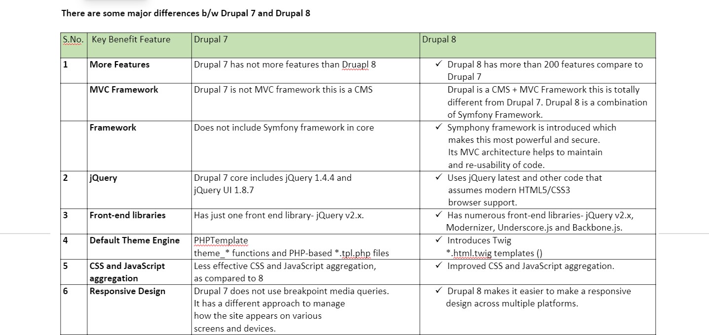 Norm Beter Benodigdheden Why Should Use Drupal 8 | Nishadsoft Technologies